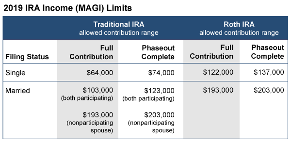 Chart showing 2019 IRA Income (MAGI) Limits